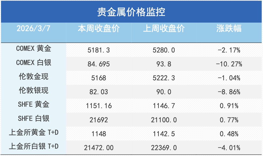 强美元夺回金银定价权；超预期累库，铜价考验十万关口！