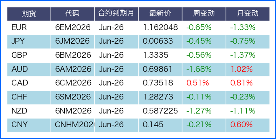 地缘冲突推升但弱势非农施压美元 本周继续聚焦基本面