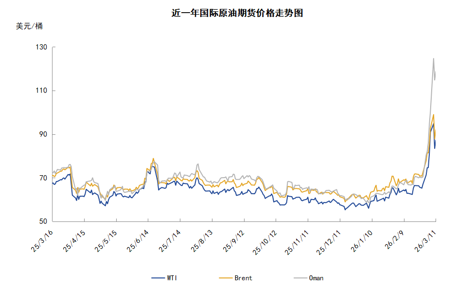 中东战事影响海湾多国 原油时隔两年再破90美元