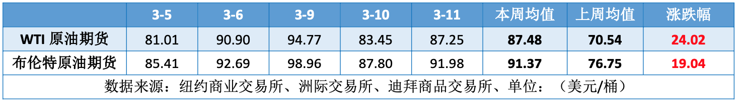 中东战事影响海湾多国 原油时隔两年再破90美元