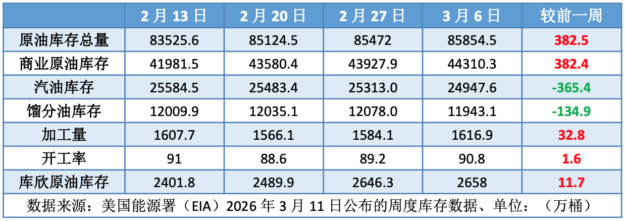 中东战事影响海湾多国 原油时隔两年再破90美元