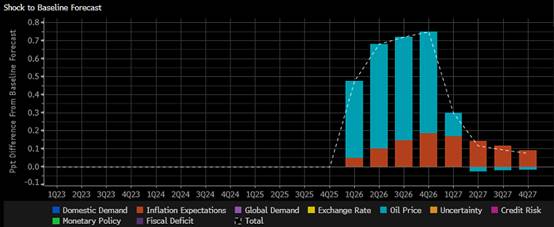 美伊冲突下，如何从油价涨跌看出美债走势？