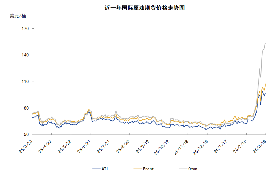 海湾原油减产提振油价狂飙IEA释放储备难解断供担忧