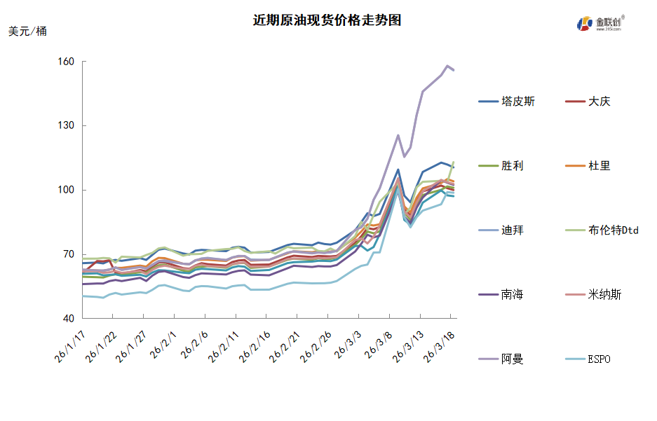 海湾原油减产提振油价狂飙IEA释放储备难解断供担忧