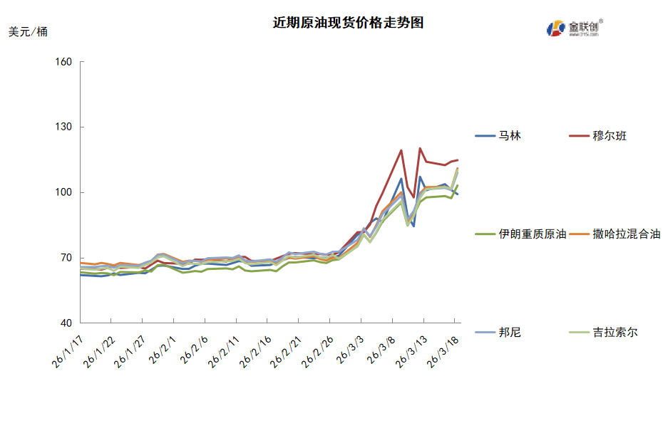 海湾原油减产提振油价狂飙IEA释放储备难解断供担忧