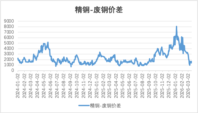 贵金属暴跌避险逻辑失效？COMEX铜库存顶部初现