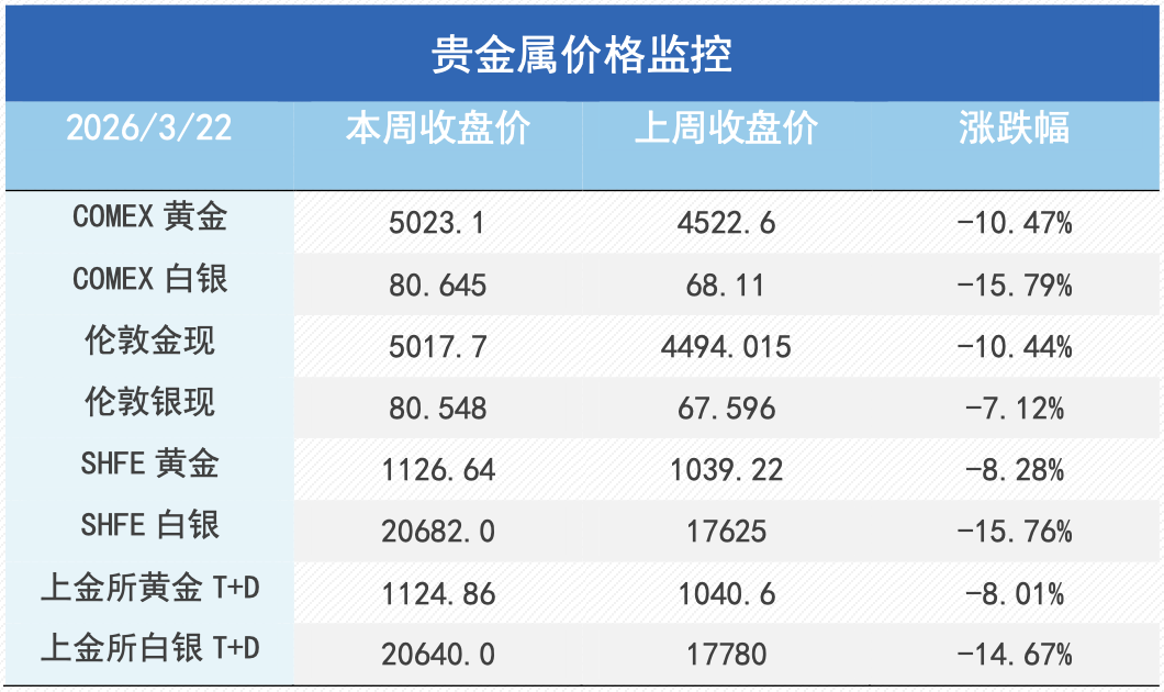 贵金属暴跌避险逻辑失效？COMEX铜库存顶部初现