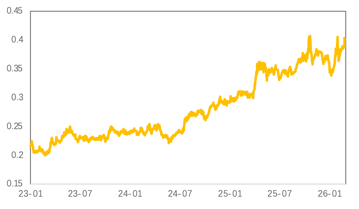 贵金属暴跌避险逻辑失效？COMEX铜库存顶部初现