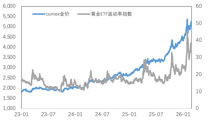 贵金属暴跌避险逻辑失效？COMEX铜库存顶部初现