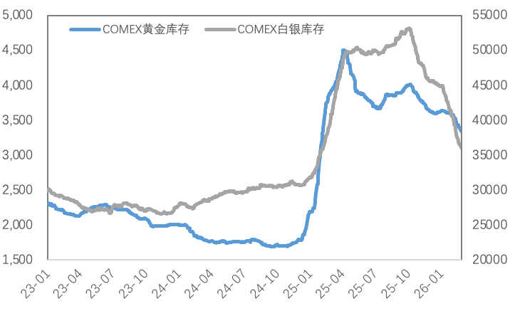 贵金属暴跌避险逻辑失效？COMEX铜库存顶部初现