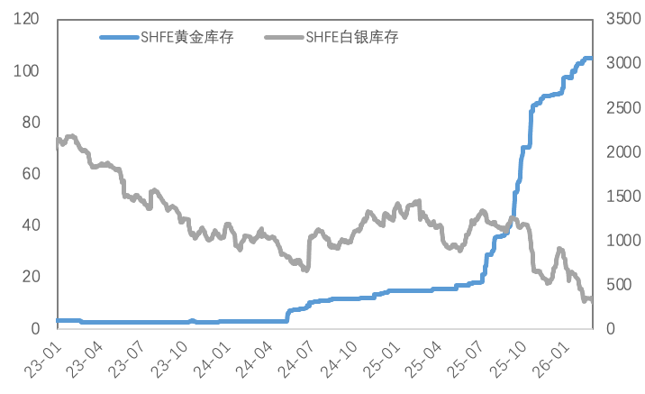 贵金属暴跌避险逻辑失效？COMEX铜库存顶部初现