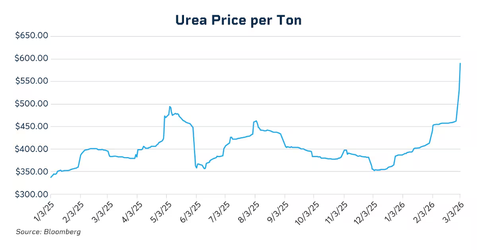 化肥价格在关键播种季节前大幅飙升