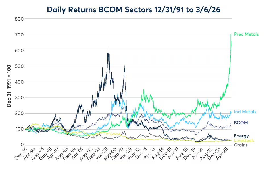 揭秘大宗商品背后的隐性驱动因素
