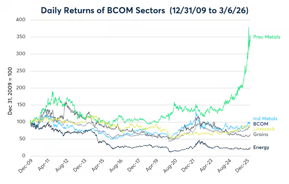 揭秘大宗商品背后的隐性驱动因素