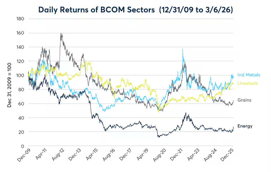 揭秘大宗商品背后的隐性驱动因素