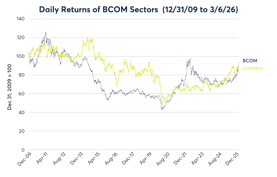 揭秘大宗商品背后的隐性驱动因素