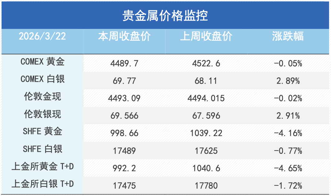宏观逻辑切换，贵金属与铜价分化反弹