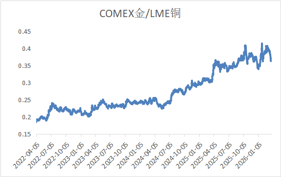 宏观逻辑切换，贵金属与铜价分化反弹