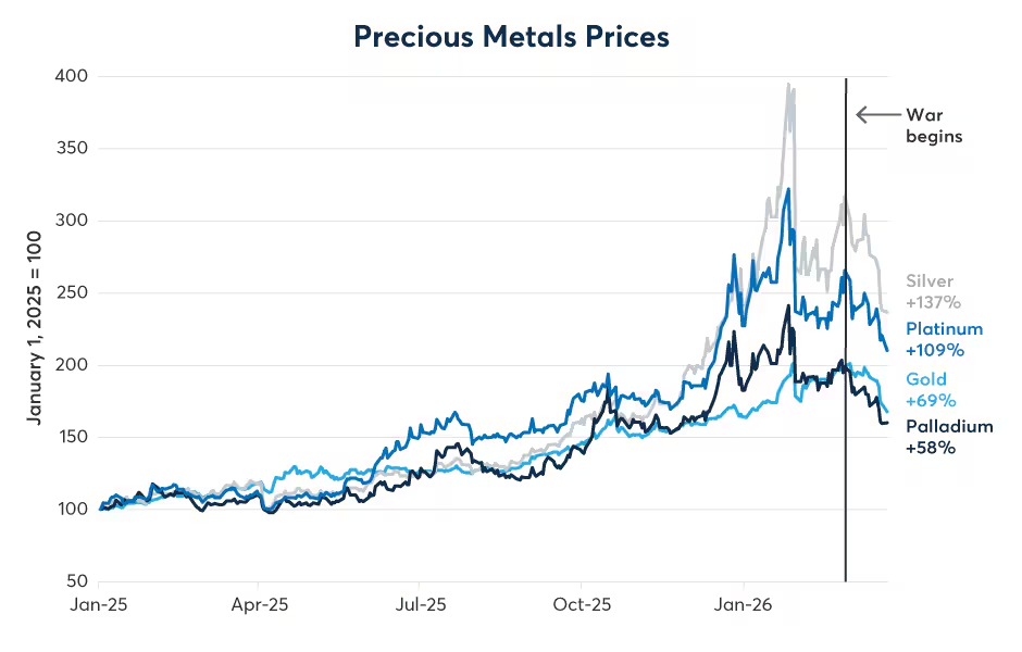 贵金属价格回落:这会是进场买入的机会吗?