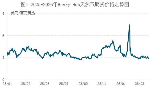 欧美天然气价分化，4月能否守住高位？