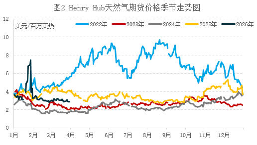 欧美天然气价分化，4月能否守住高位？