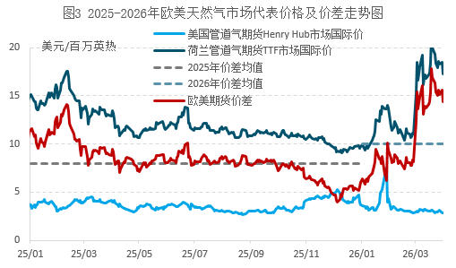 欧美天然气价分化，4月能否守住高位？