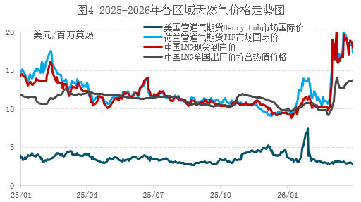 欧美天然气价分化，4月能否守住高位？