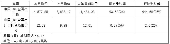 欧美天然气价分化，4月能否守住高位？