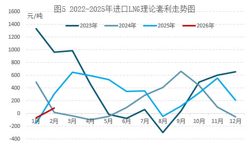 欧美天然气价分化，4月能否守住高位？