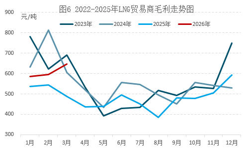 欧美天然气价分化，4月能否守住高位？