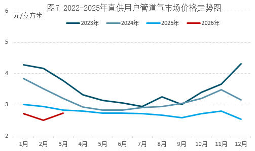 欧美天然气价分化，4月能否守住高位？