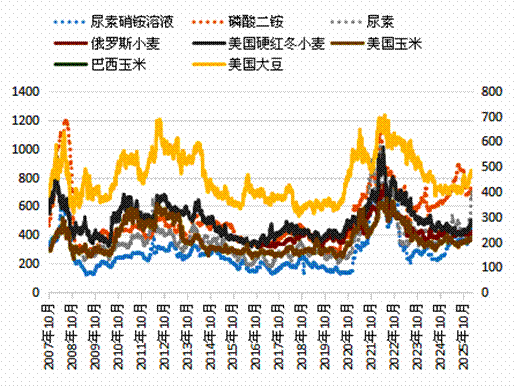 化肥价格持续走高，USDA供需报告能否缓解市场忧虑？