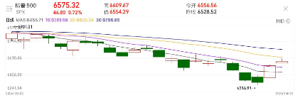 财报季大考将至，美股反弹能否延续？