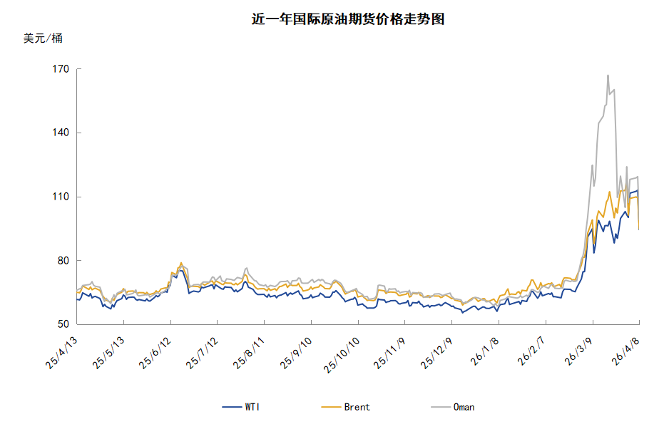 美伊达成短期停火 风险消退油价高位回落