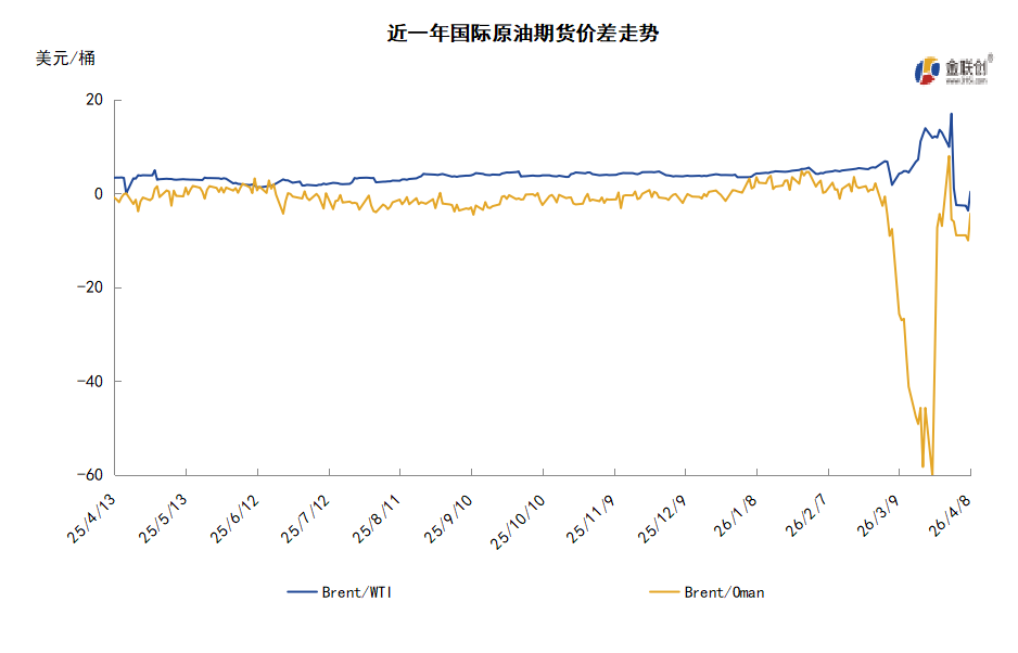 美伊达成短期停火 风险消退油价高位回落