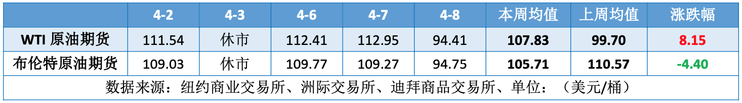 美伊达成短期停火 风险消退油价高位回落