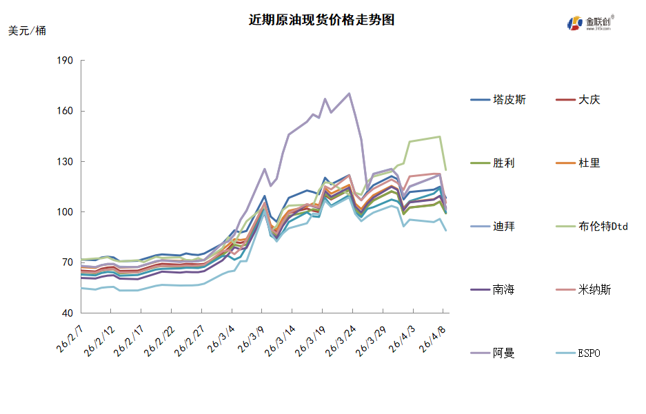 美伊达成短期停火 风险消退油价高位回落
