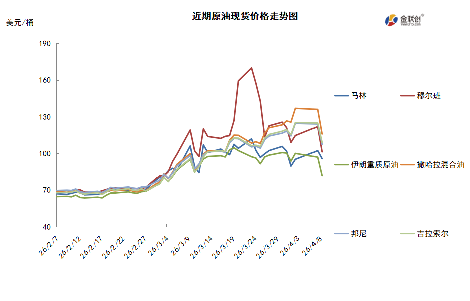 美伊达成短期停火 风险消退油价高位回落