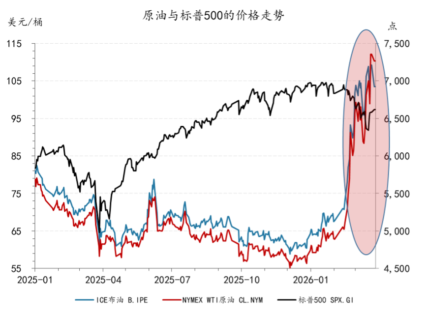 地缘局势缓和后，短期油价趋势怎么走
