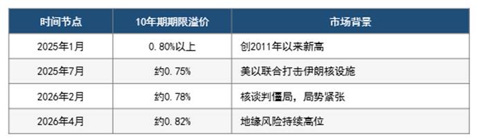 从霍尔木兹到华尔街：14天停火窗口内的全球资产重定价