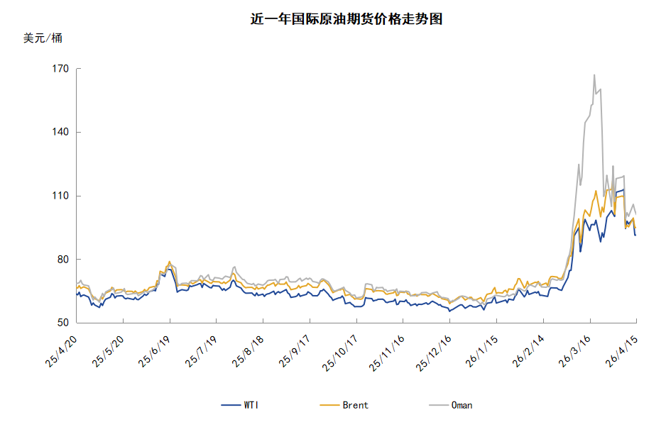 地缘局势溢价消退 国际油价跌回百元以下
