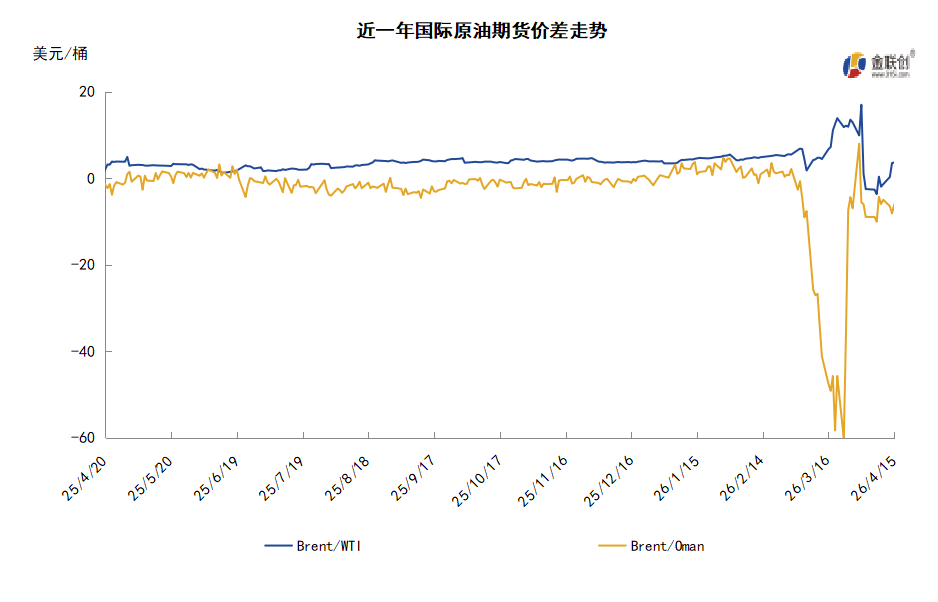 地缘局势溢价消退 国际油价跌回百元以下