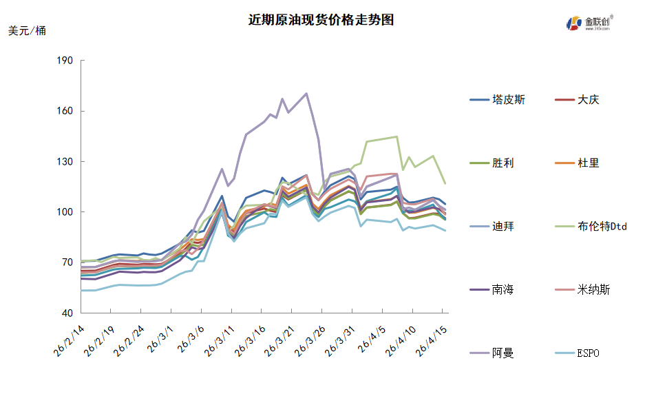 地缘局势溢价消退 国际油价跌回百元以下