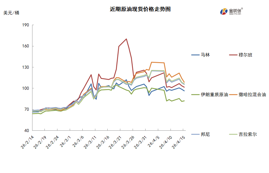 地缘局势溢价消退 国际油价跌回百元以下