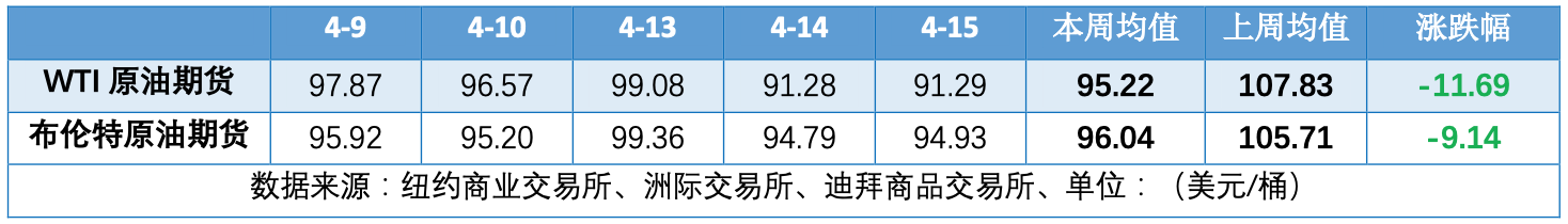 地缘局势溢价消退 国际油价跌回百元以下