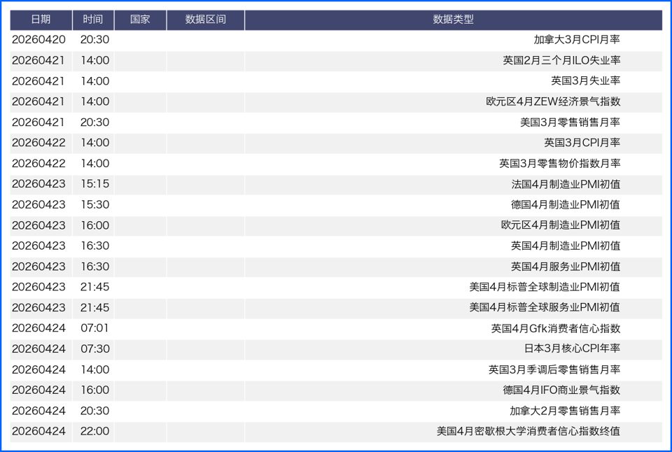 美元先抑后扬非美分化 本周聚焦通胀与央行讲话