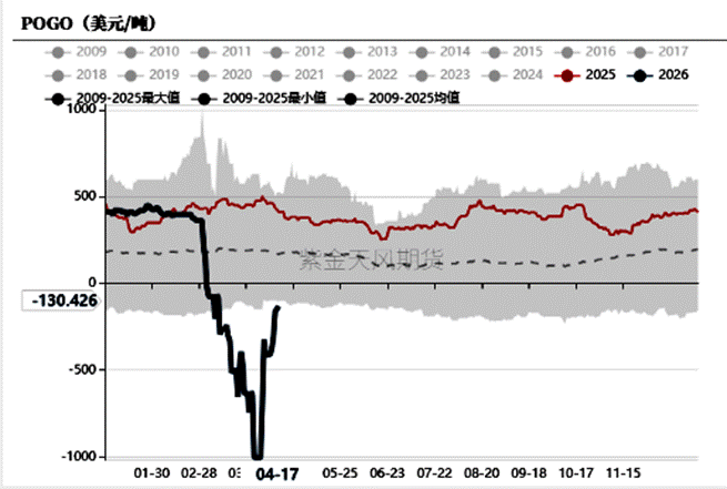 棕榈油：是否已进入下行通道？
