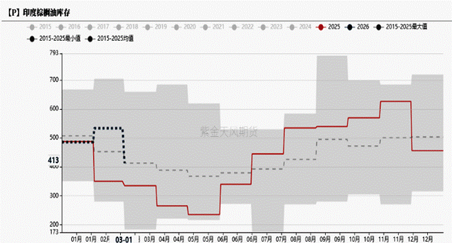 棕榈油：是否已进入下行通道？