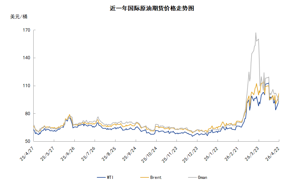 伊朗拒绝参与第二轮谈判 地缘局势反复支撑油价保持高位