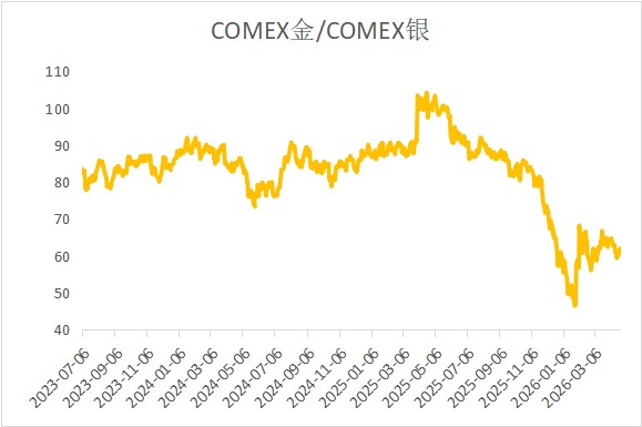 谈判僵局之下：贵金属重挫、铜价韧性凸显